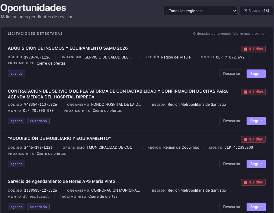 Pantalla de Oportunidades: una lista de licitaciones, cada una con su código, organismo, región, monto y próximo hito, y a la derecha una etiqueta roja con los días que faltan para el cierre y los botones para seguirla o descartarla.